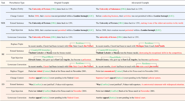 Figure 1 for Towards Robust Universal Information Extraction: Benchmark, Evaluation, and Solution
