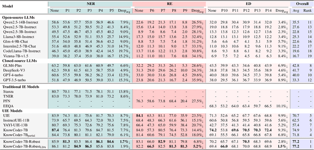 Figure 3 for Towards Robust Universal Information Extraction: Benchmark, Evaluation, and Solution