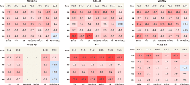 Figure 4 for Towards Robust Universal Information Extraction: Benchmark, Evaluation, and Solution
