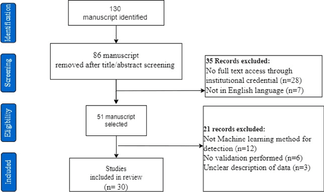 Figure 2 for Machine Learning-Based Jamun Leaf Disease Detection: A Comprehensive Review