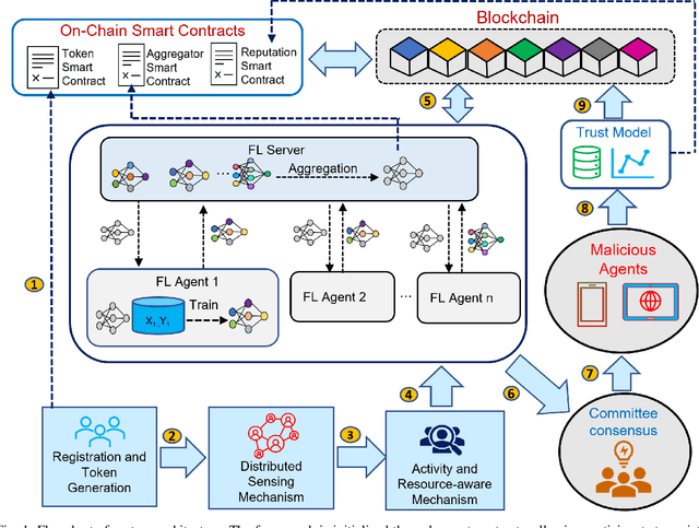 Figure 1 for Blockchain-Empowered Cyber-Secure Federated Learning for Trustworthy Edge Computing