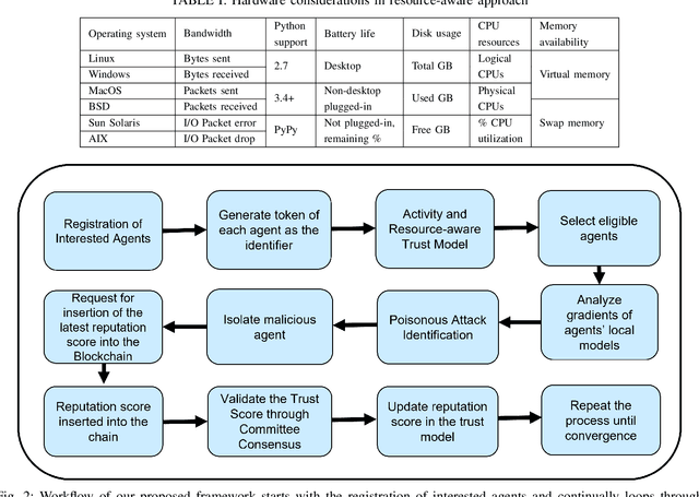 Figure 2 for Blockchain-Empowered Cyber-Secure Federated Learning for Trustworthy Edge Computing