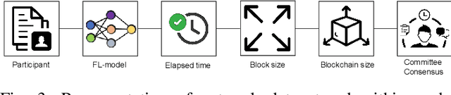 Figure 3 for Blockchain-Empowered Cyber-Secure Federated Learning for Trustworthy Edge Computing