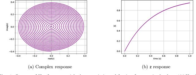 Figure 1 for An Empirical Investigation Into the Time and Frequency Response Characteristics of Hopf Resonators