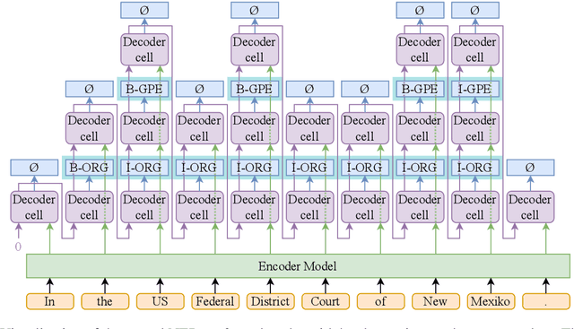 Figure 2 for NameTag 3: A Tool and a Service for Multilingual/Multitagset NER