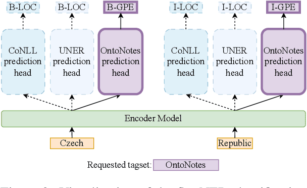 Figure 4 for NameTag 3: A Tool and a Service for Multilingual/Multitagset NER