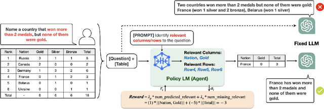 Figure 1 for Learning to Reduce: Towards Improving Performance of Large Language Models on Structured Data