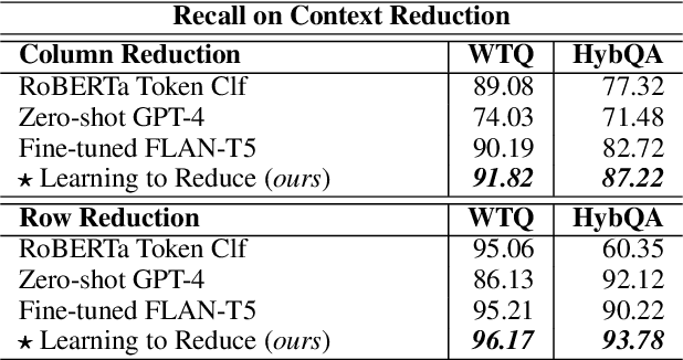 Figure 2 for Learning to Reduce: Towards Improving Performance of Large Language Models on Structured Data