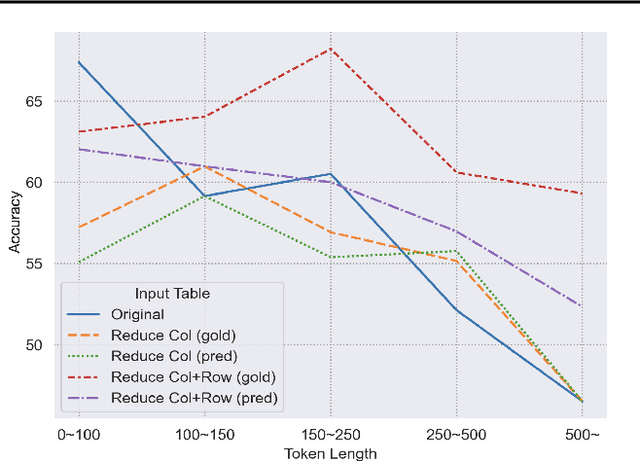 Figure 3 for Learning to Reduce: Towards Improving Performance of Large Language Models on Structured Data