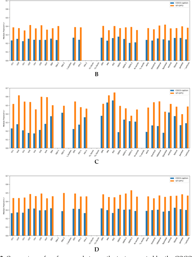 Figure 4 for A Multimodal Visual Encoding Model Aided by Introducing Verbal Semantic Information
