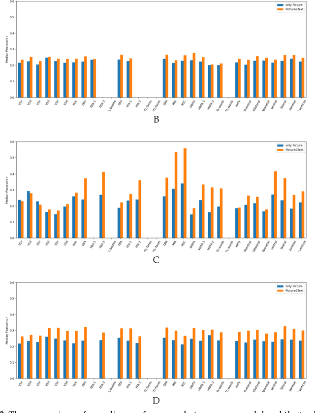 Figure 3 for A Multimodal Visual Encoding Model Aided by Introducing Verbal Semantic Information