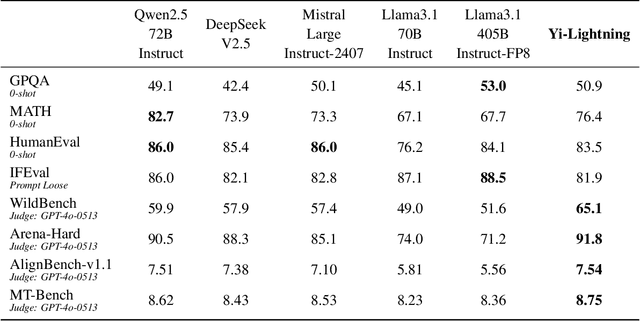 Figure 2 for Yi-Lightning Technical Report