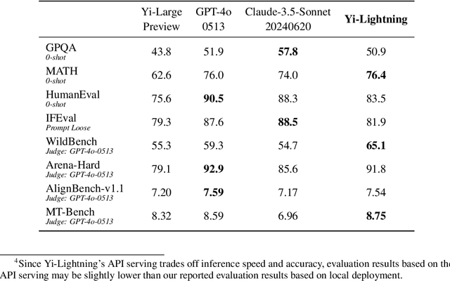 Figure 4 for Yi-Lightning Technical Report