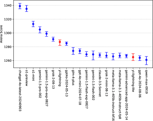 Figure 1 for Yi-Lightning Technical Report