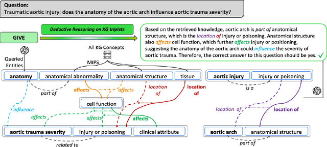Figure 2 for GIVE: Structured Reasoning with Knowledge Graph Inspired Veracity Extrapolation