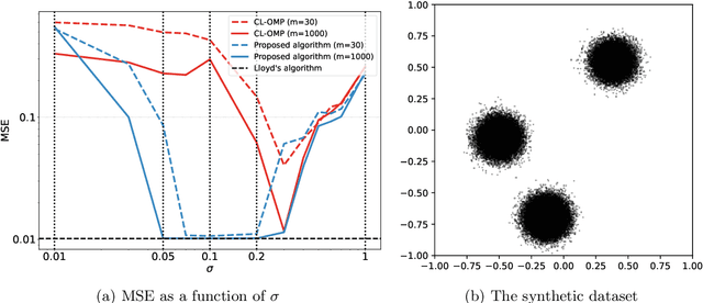 Figure 1 for Sketch and shift: a robust decoder for compressive clustering