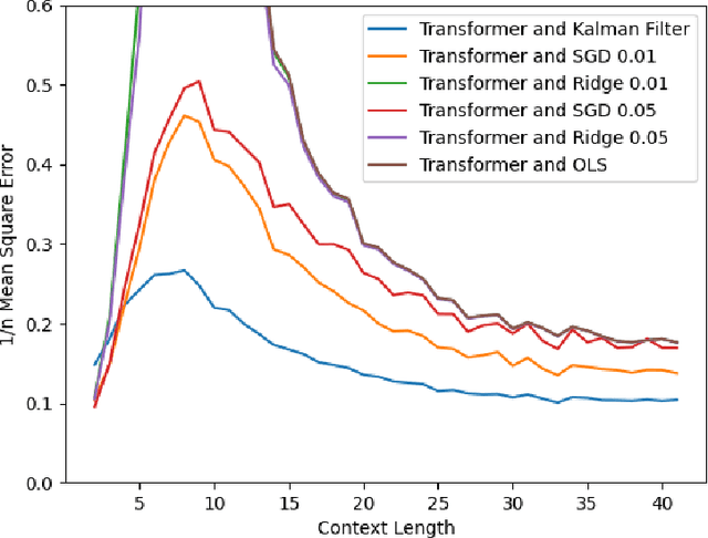 Figure 1 for Can Transformers In-Context Learn Behavior of a Linear Dynamical System?