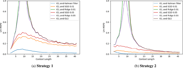 Figure 2 for Can Transformers In-Context Learn Behavior of a Linear Dynamical System?