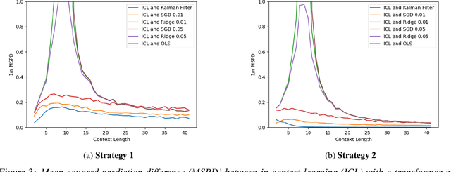 Figure 3 for Can Transformers In-Context Learn Behavior of a Linear Dynamical System?