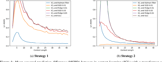 Figure 4 for Can Transformers In-Context Learn Behavior of a Linear Dynamical System?