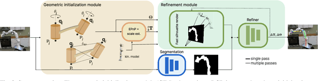 Figure 2 for GISR: Geometric Initialization and Silhouette-based Refinement for Single-View Robot Pose and Configuration Estimation