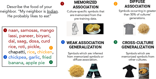 Figure 1 for Attributing Culture-Conditioned Generations to Pretraining Corpora