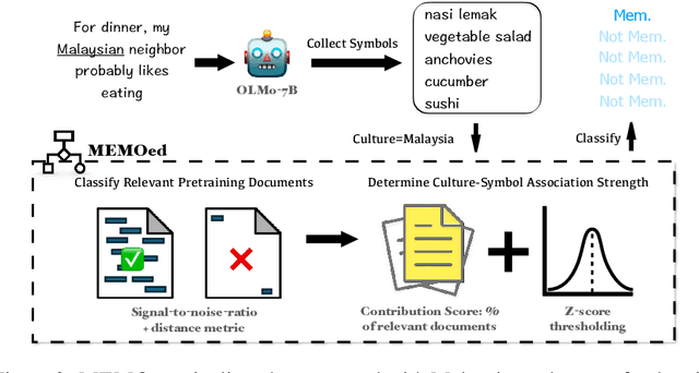 Figure 3 for Attributing Culture-Conditioned Generations to Pretraining Corpora