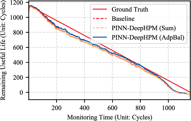 Figure 2 for Fusing Models for Prognostics and Health Management of Lithium-Ion Batteries Based on Physics-Informed Neural Networks