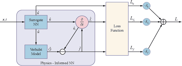 Figure 3 for Fusing Models for Prognostics and Health Management of Lithium-Ion Batteries Based on Physics-Informed Neural Networks