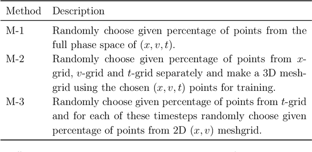 Figure 4 for Physics informed Neural Networks applied to the description of wave-particle resonance in kinetic simulations of fusion plasmas