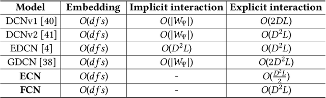 Figure 2 for DCNv3: Towards Next Generation Deep Cross Network for CTR Prediction