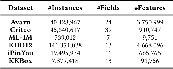 Figure 4 for DCNv3: Towards Next Generation Deep Cross Network for CTR Prediction