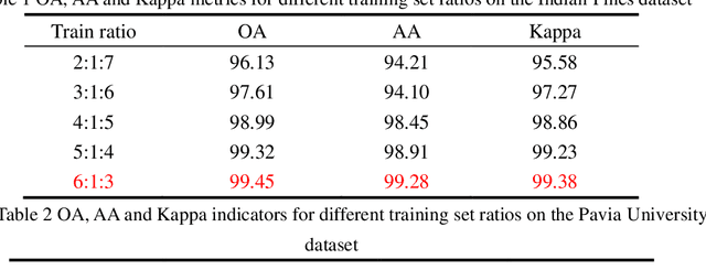 Figure 1 for Spatial-Spectral Hyperspectral Classification based on Learnable 3D Group Convolution