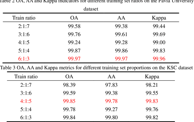 Figure 2 for Spatial-Spectral Hyperspectral Classification based on Learnable 3D Group Convolution