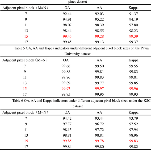 Figure 3 for Spatial-Spectral Hyperspectral Classification based on Learnable 3D Group Convolution