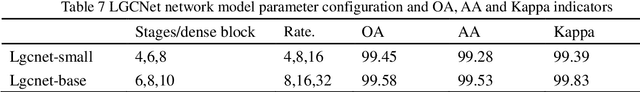 Figure 4 for Spatial-Spectral Hyperspectral Classification based on Learnable 3D Group Convolution
