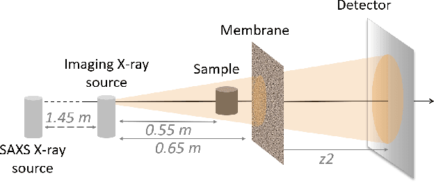 Figure 1 for Dark-field and directional dark-field on low coherence X-ray sources with random mask modulations: validation with SAXS anisotropy measurements