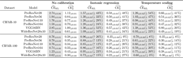 Figure 3 for Consistent and Asymptotically Unbiased Estimation of Proper Calibration Errors