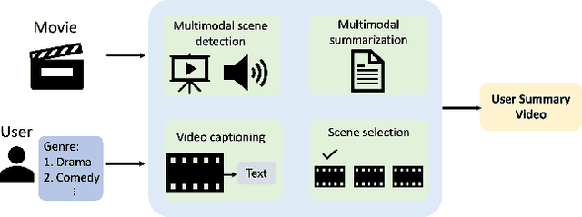 Figure 1 for Personalized Video Summarization by Multimodal Video Understanding