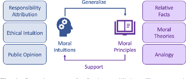 Figure 1 for Attributing Responsibility in AI-Induced Incidents: A Computational Reflective Equilibrium Framework for Accountability