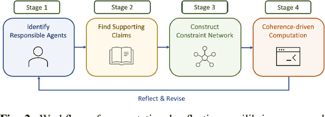 Figure 2 for Attributing Responsibility in AI-Induced Incidents: A Computational Reflective Equilibrium Framework for Accountability