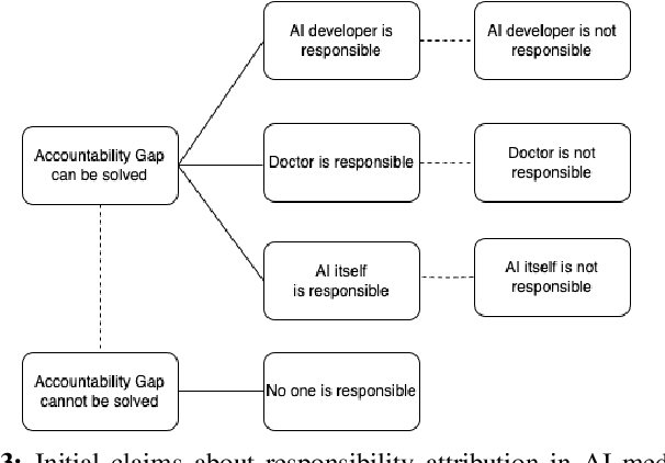 Figure 3 for Attributing Responsibility in AI-Induced Incidents: A Computational Reflective Equilibrium Framework for Accountability