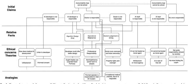 Figure 4 for Attributing Responsibility in AI-Induced Incidents: A Computational Reflective Equilibrium Framework for Accountability