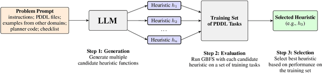 Figure 1 for Classical Planning with LLM-Generated Heuristics: Challenging the State of the Art with Python Code
