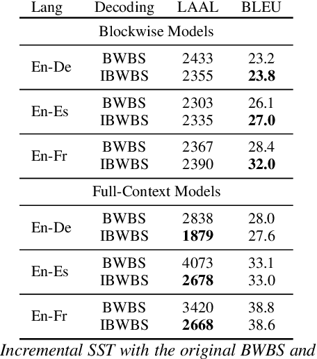 Figure 4 for Incremental Blockwise Beam Search for Simultaneous Speech Translation with Controllable Quality-Latency Tradeoff