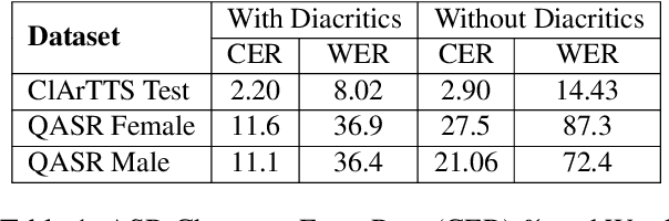 Figure 2 for Automatic Restoration of Diacritics for Speech Data Sets
