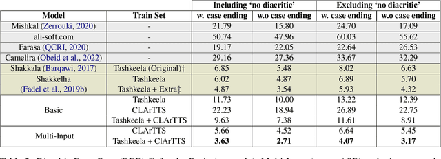 Figure 4 for Automatic Restoration of Diacritics for Speech Data Sets