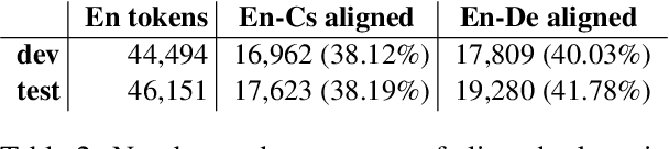Figure 3 for Robustness of Multi-Source MT to Transcription Errors