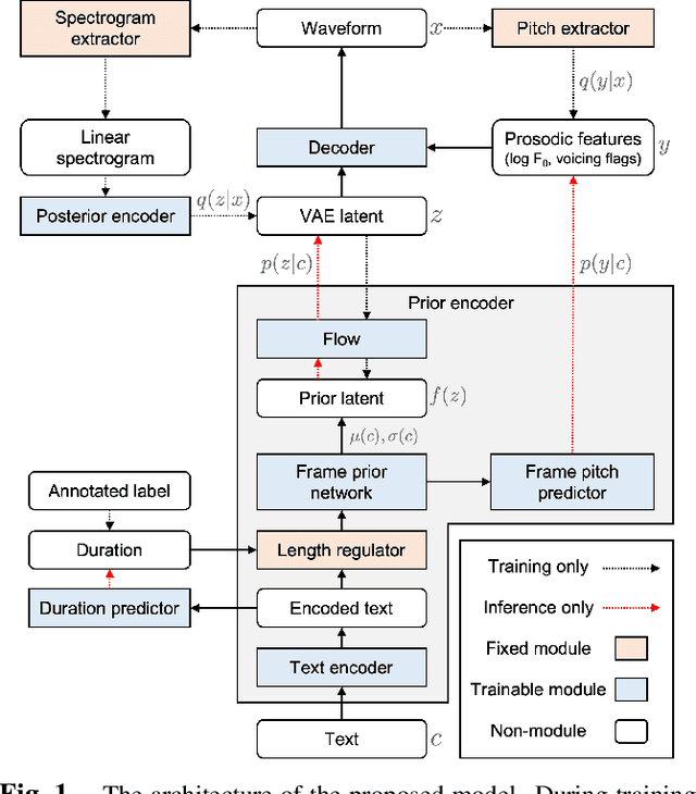 Figure 1 for Period VITS: Variational Inference with Explicit Pitch Modeling for End-to-end Emotional Speech Synthesis