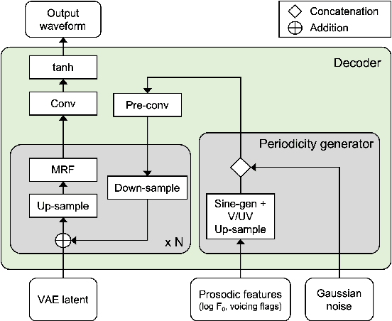 Figure 3 for Period VITS: Variational Inference with Explicit Pitch Modeling for End-to-end Emotional Speech Synthesis